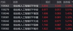 创业板人工智能概念股走强 相关ETF涨超5%
