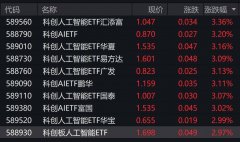 AI概念股走高，科创人工智能相关ETF涨约3%